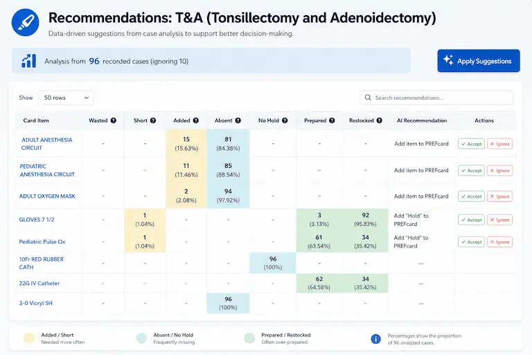 PREFcards AI Recommendations: the AI surfaces optimization opportunities by analyzing real case data, supply usage patterns, and surgeon-to-surgeon variance