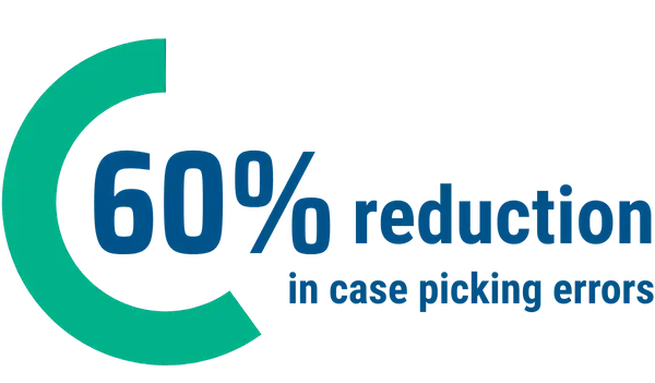 60% reduction in case picking errors