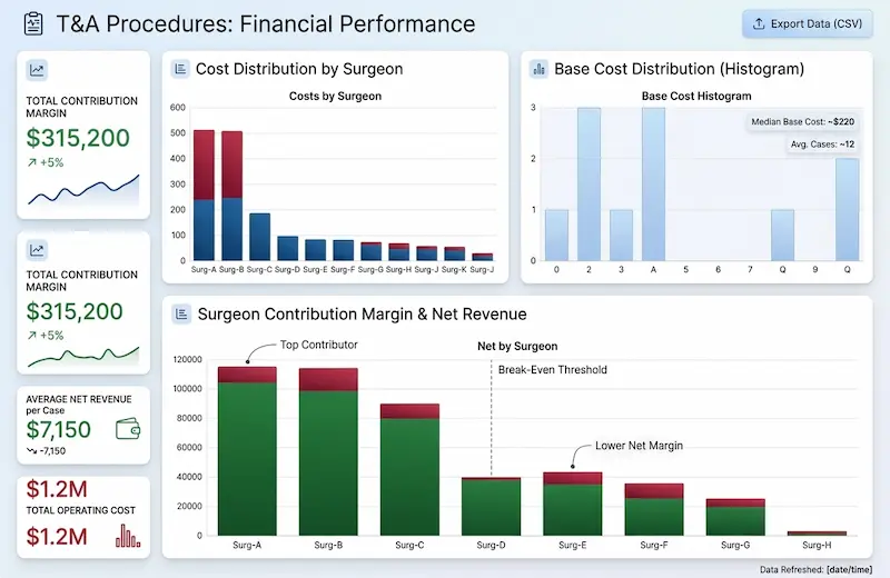 PREFcards real-time cost reports: surgeon-to-surgeon procedure cost comparison with contribution margin analysis