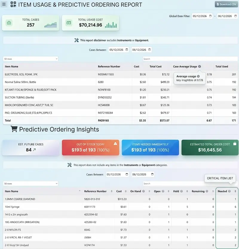 PREFcards Inventory Sync: real-time connection between preference cards and inventory data, surfacing predictive ordering, equipment conflicts, item usage, equivalencies, and waste